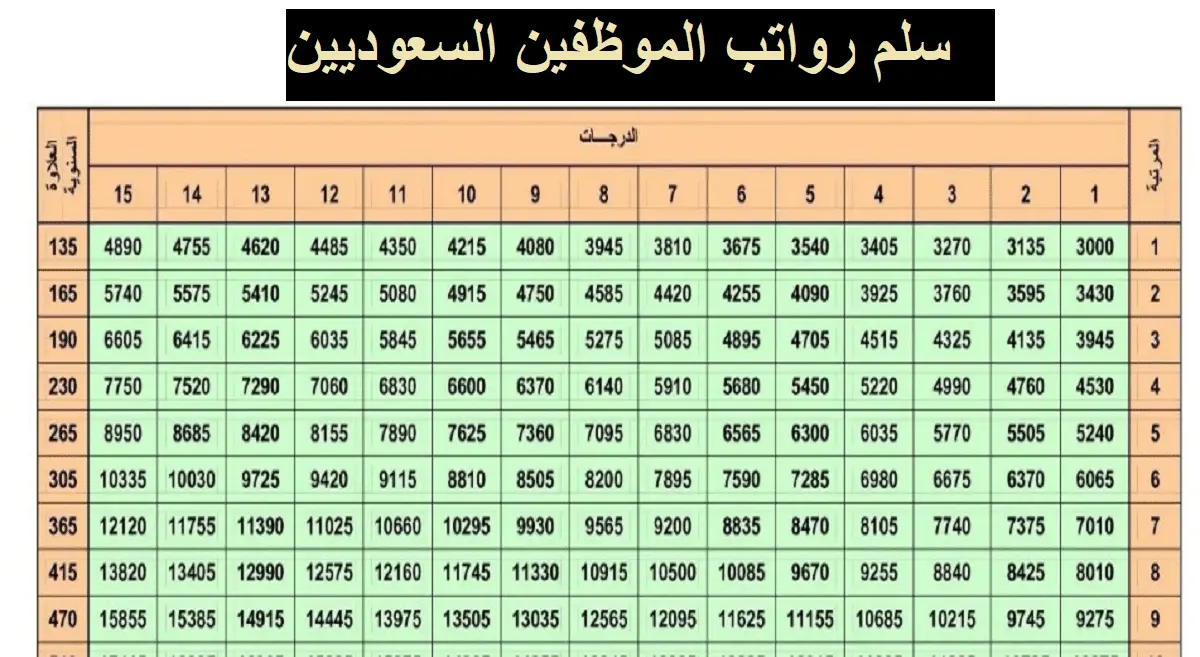 راتب المرتبة السادسة في سلم رواتب الموظفين